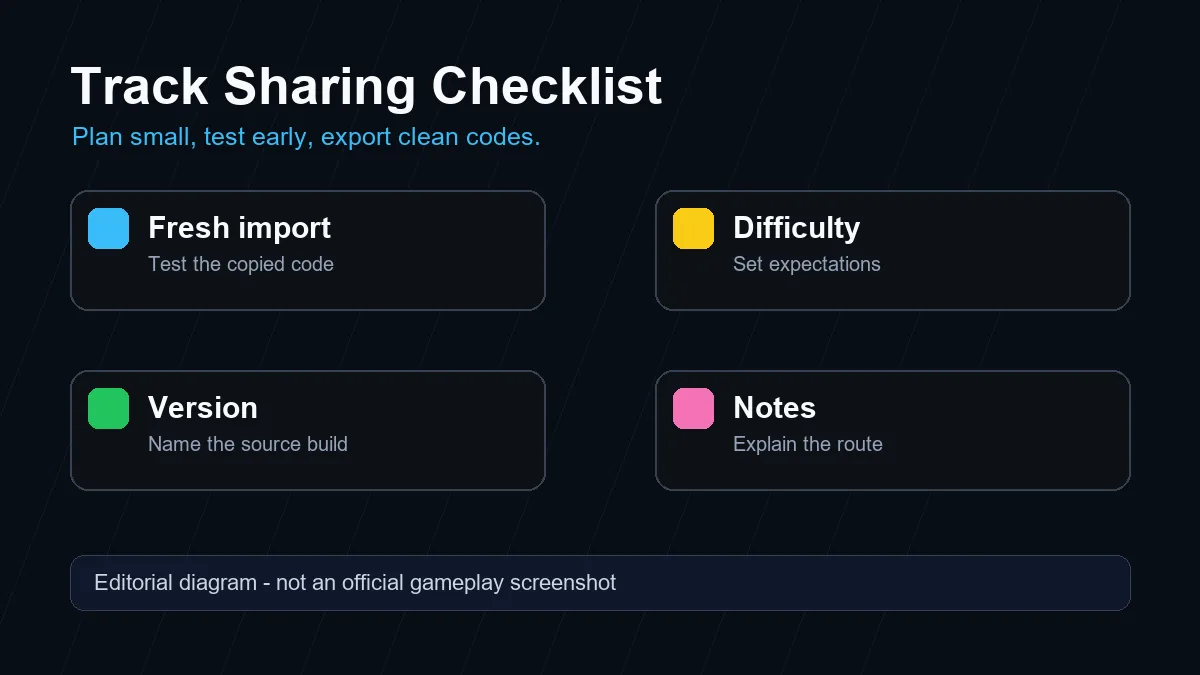 PolyTrack custom track sharing checklist with backup, difficulty, version, and import notes