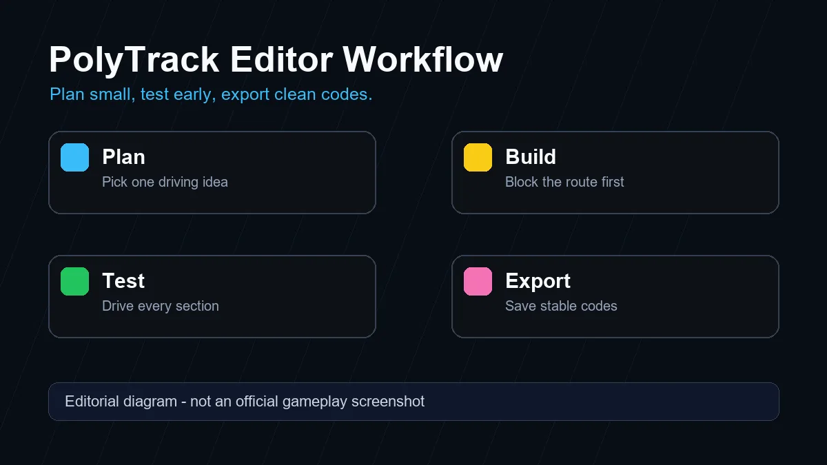 PolyTrack editor workflow diagram for planning, building, testing, and exporting custom tracks