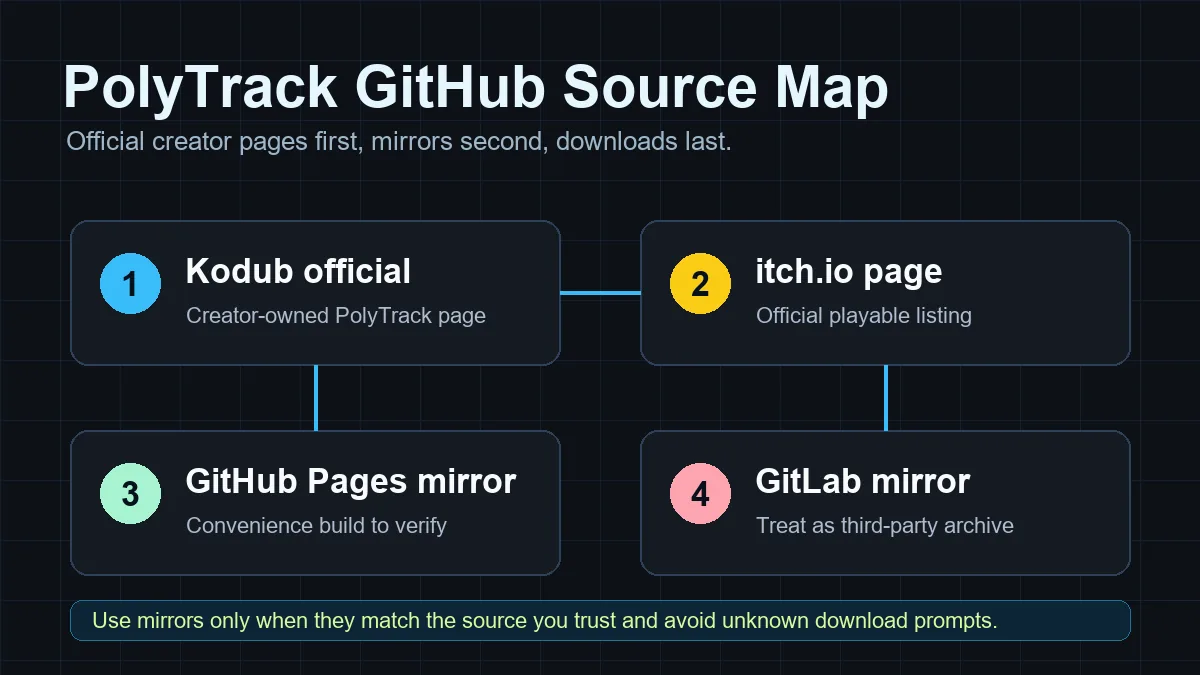 PolyTrack GitHub source map showing official Kodub links before GitHub and GitLab mirrors