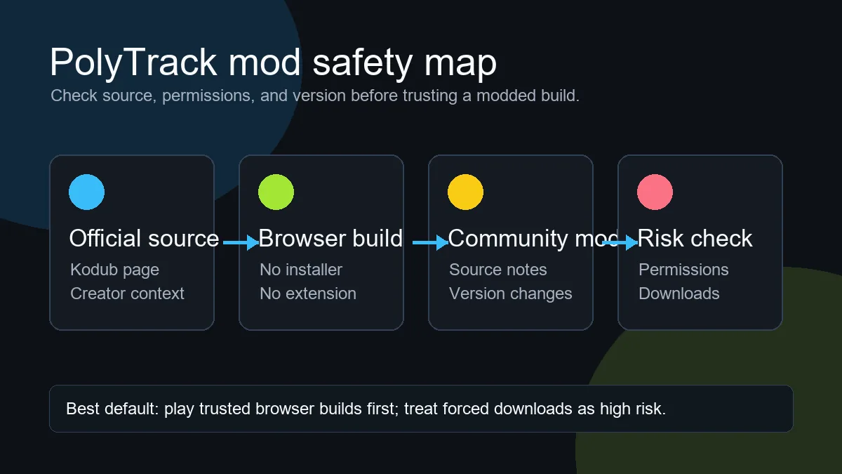 PolyTrack mods safety map showing official source, browser build, community mod, and risky download checks