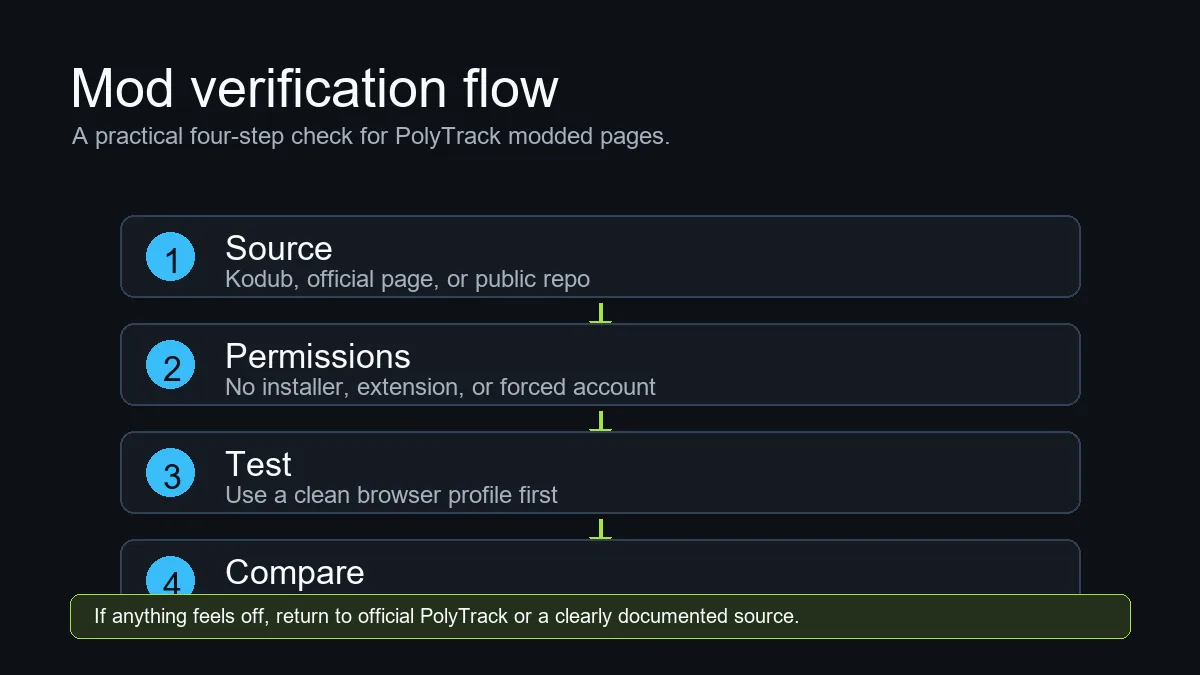 Four-step PolyTrack mod verification flow: source, permissions, test browser, save notes