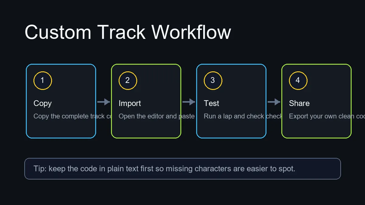 Four-step PolyTrack custom track workflow: copy, import, test, share
